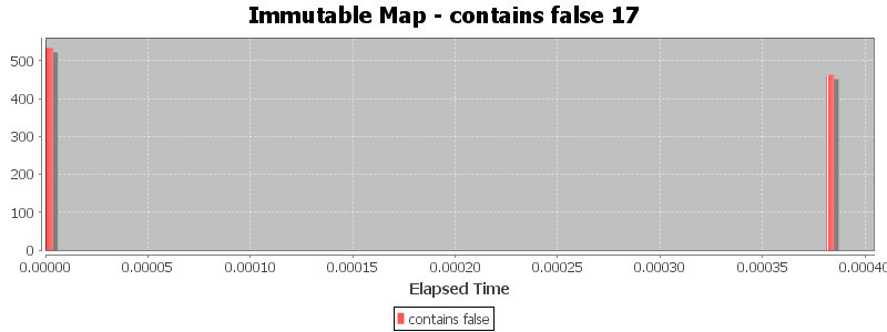 Immutable Map - contains false 17